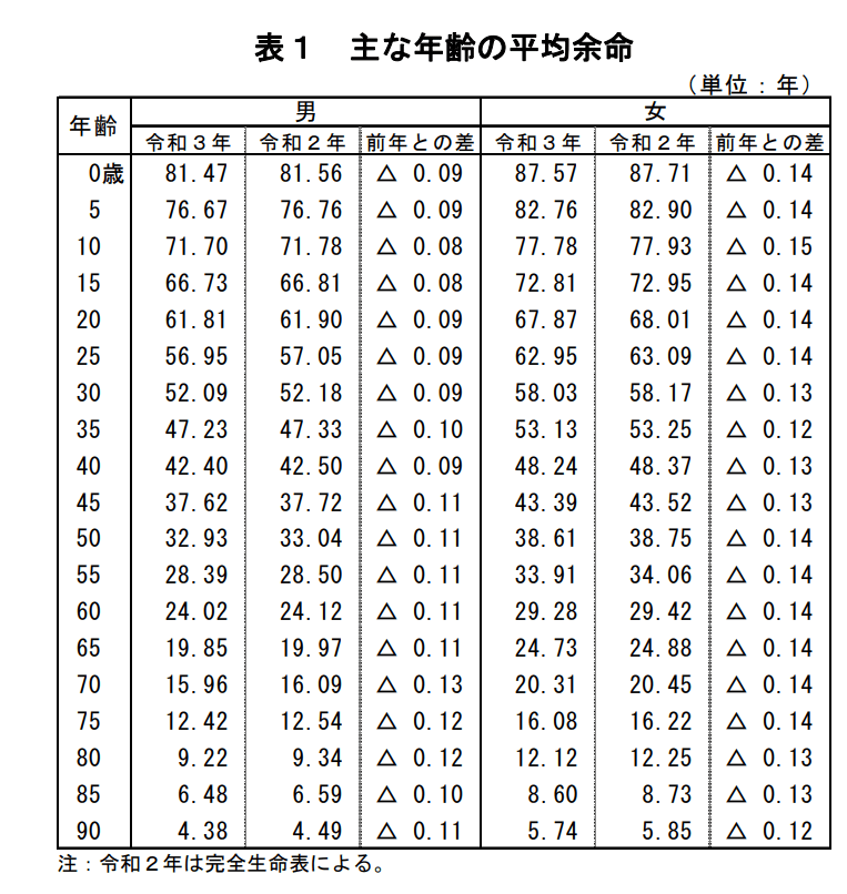 出所：厚生労働省「令和3年簡易生命表の概況」（2022年7月29日公表）
