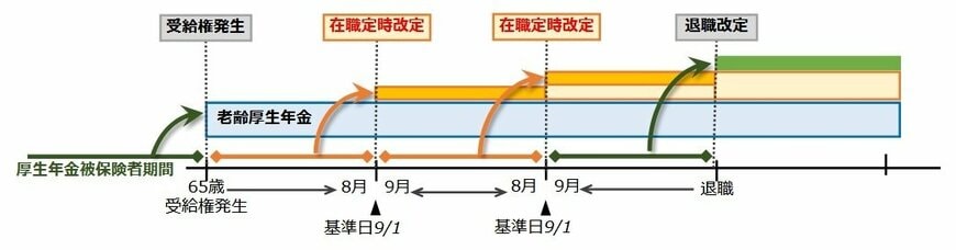 出所：日本年金機構「令和4年4月から在職定時改定制度が導入されました」