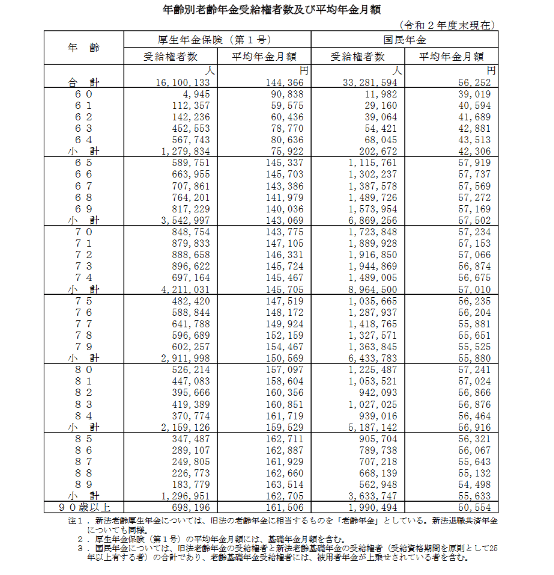 出所：厚生労働省「令和2年度 厚生年金保険・国民年金事業の概況」