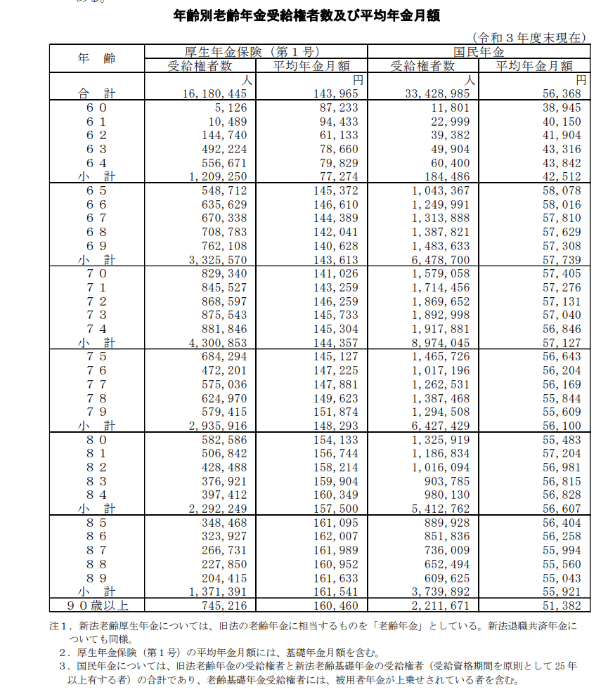 出所：厚生労働省年金局「令和3年度厚生年金保険・国民年金事業の概況」