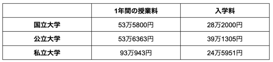 出所：文部科学省「国公私立大学の授業料等の推移」を参考に筆者作成