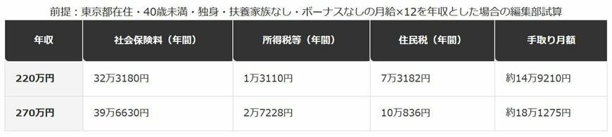 手取り15万円・18万円に対応する年収の目安（令和8年度）
