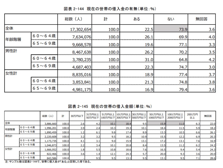 出典：独立行政法人労働政策研究・研修機構「調査シリーズNo.199『60代の雇用・生活調査』（2020年3月公表）」