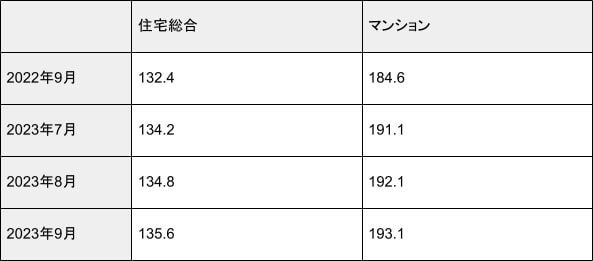 出所：国土交通省「不動産価格指数（令和5年9月・令和5年第3四半期分）」より筆者作成
