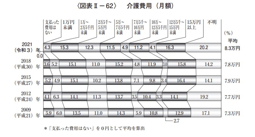 出所：生命保険文化センター「生命保険に関する全国実態調査2021（令和3）年度」