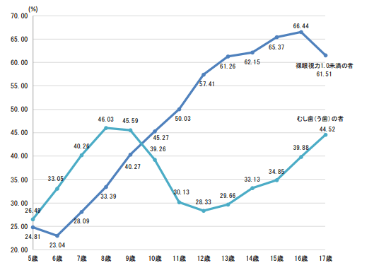 出典：文部科学省「令和3年度学校保健統計調査（速報値）」