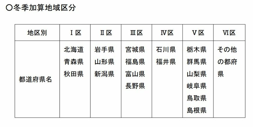 出所：厚生労働省社会・援護局保護課「冬季加算について」