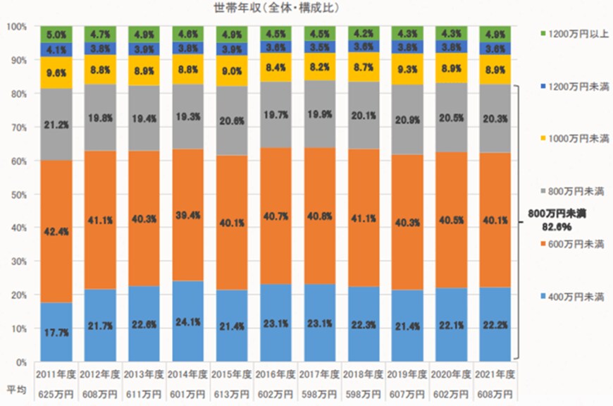 出所：住宅金融支援機構「2021年度 フラット35利用者調査」