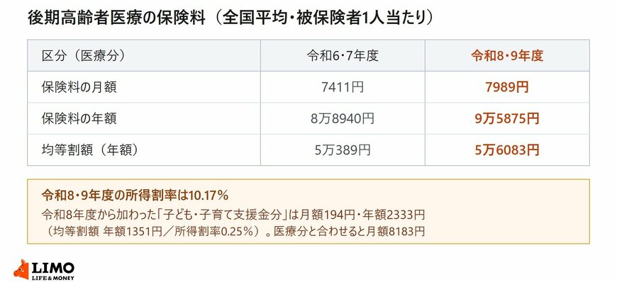 後期高齢者医療の保険料の全国平均を令和6・7年度と令和8・9年度で比較した表