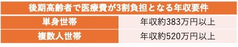 医療費が3割負担となる年収