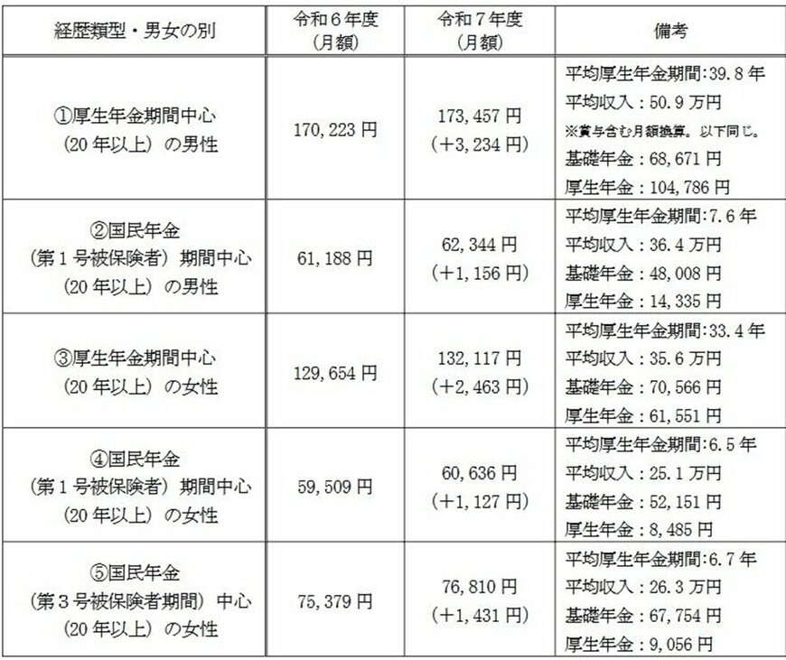 多様なライフコースに応じた「年金額」