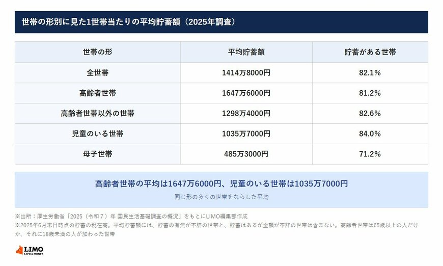 世帯の形別に見た1世帯当たりの平均貯蓄額と、貯蓄がある世帯の割合（2025年調査）