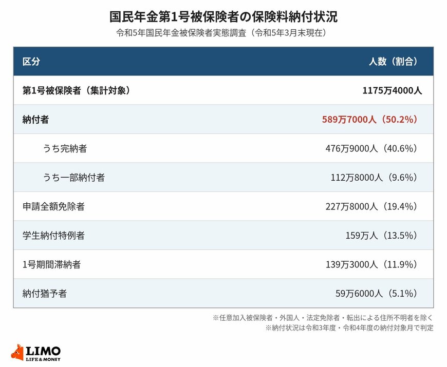 国民年金第1号被保険者の保険料納付状況（令和5年3月末現在）