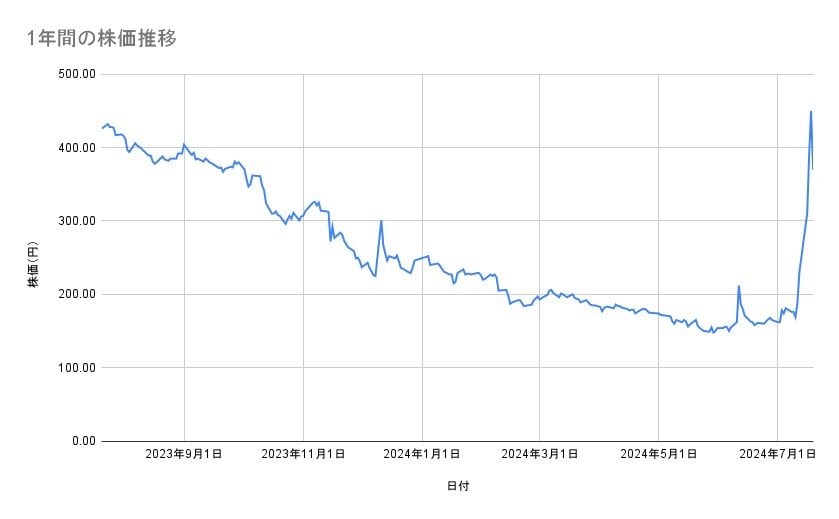 シンバイオ製薬の株価推移(1年間)