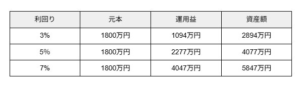 毎月5万円を30年間、年3%・5%・7%で運用したときの資産額