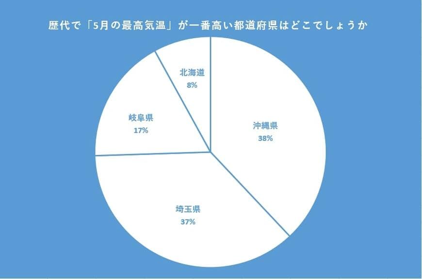 歴代で「5月の最高気温」が一番高い都道府県のアンケート結果