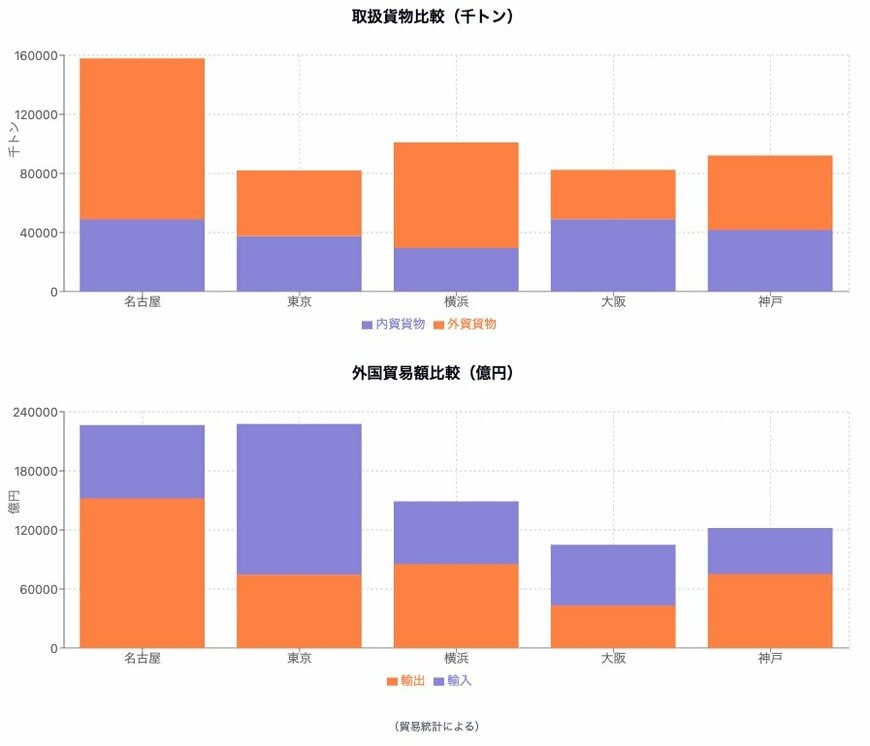 名古屋港「取扱貨物・外国貿易額」