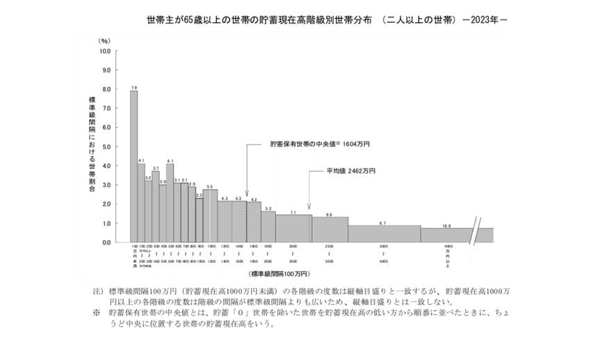 世帯主が65歳以上の貯蓄現在高階級別世帯分布（二人以上の世帯）ー2023年ー