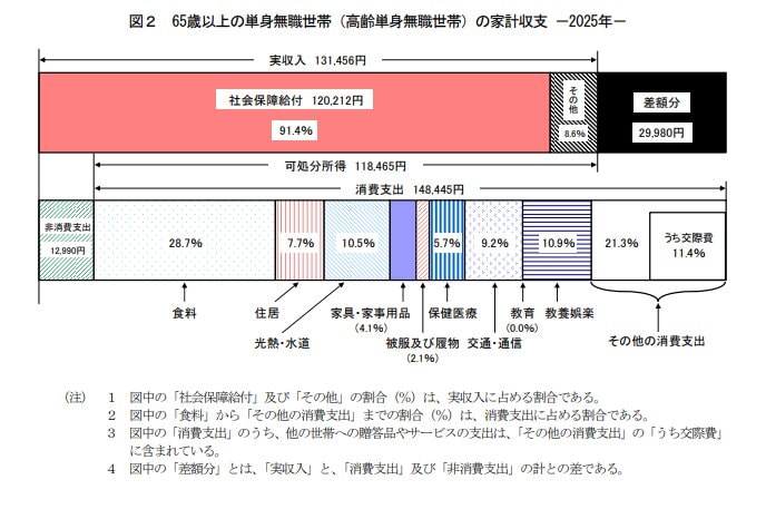 65歳以上の単身無職世帯(高齢単身無職世帯)の家計収支