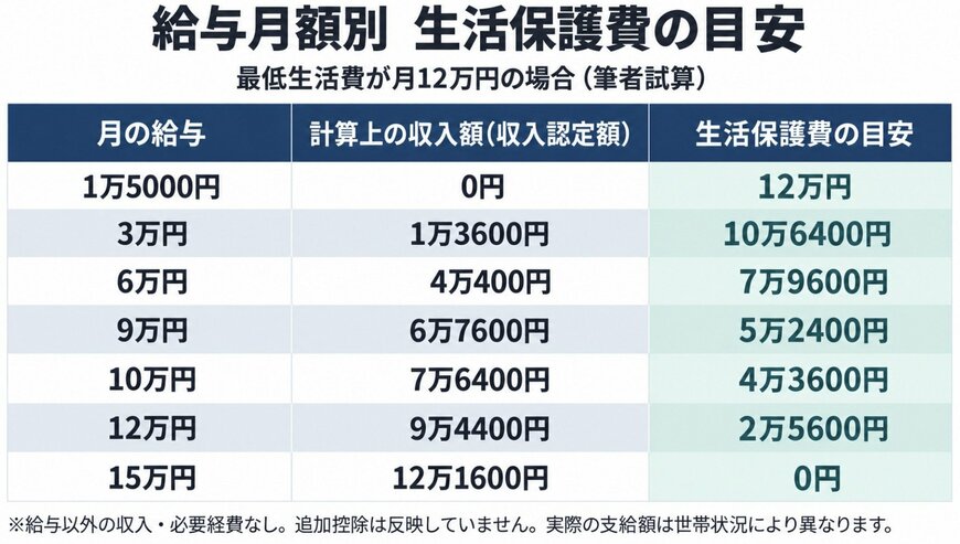 給与月額別 生活保護費の目安