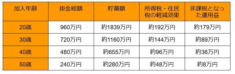 運用利回り3%のときの60歳時貯蓄額