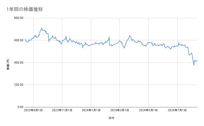 日産自動車の株価推移（1年間）