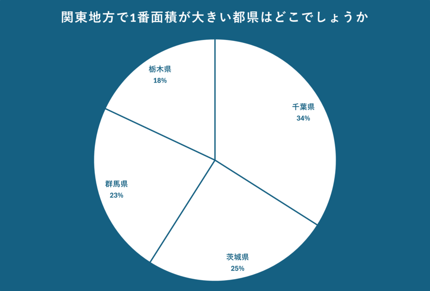 関東の面積に関するアンケート