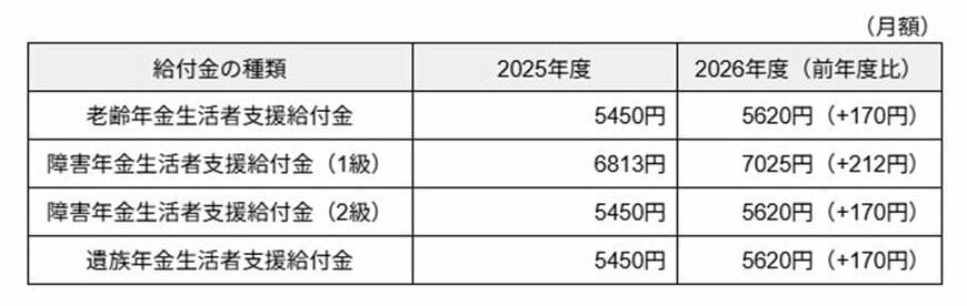 令和8年度の「年金生活者支援給付金」改定