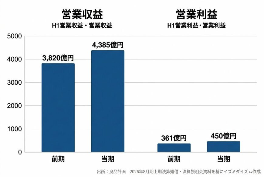 良品計画 2026年8月期上期 業績実績（前期比）
