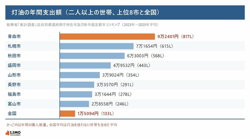 灯油の年間支出額（二人以上の世帯、上位8市と全国）