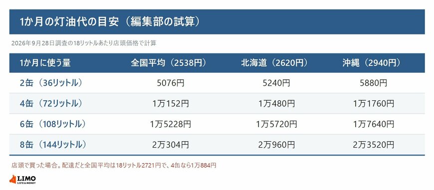 1か月の灯油代の目安（編集部の試算）