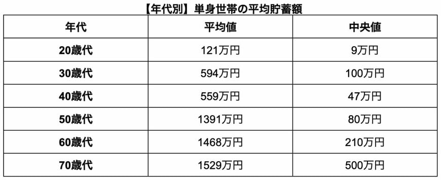 単身世帯の平均貯蓄額一覧