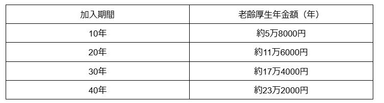 月収8万8000円の人の老齢厚生年金額