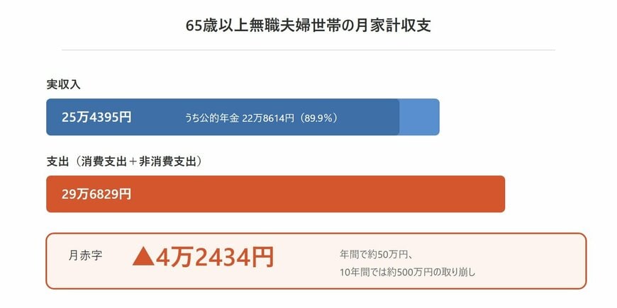 65歳以上無職夫婦世帯の月家計収支