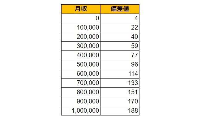 愛知県瀬戸市の月給偏差値表
