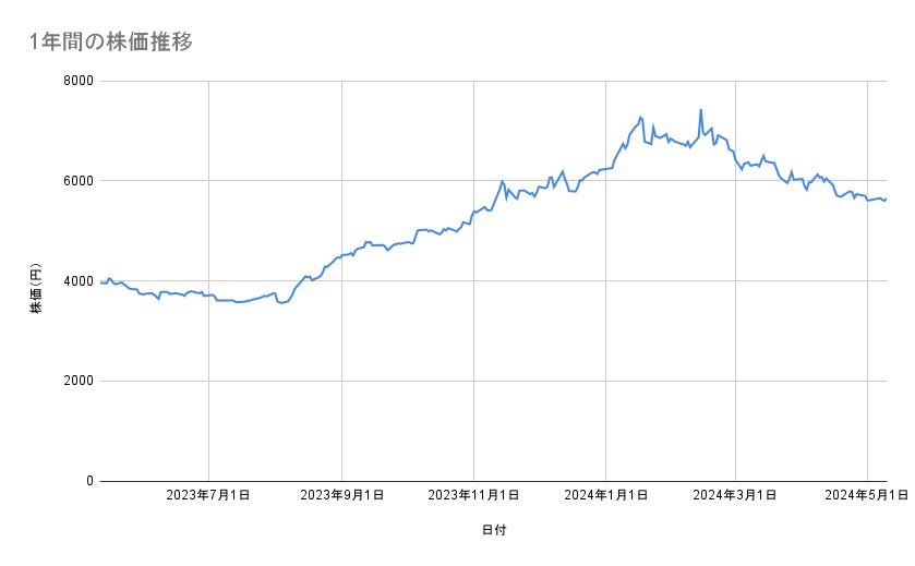 サッポロホールディングスの株価推移(1年間)