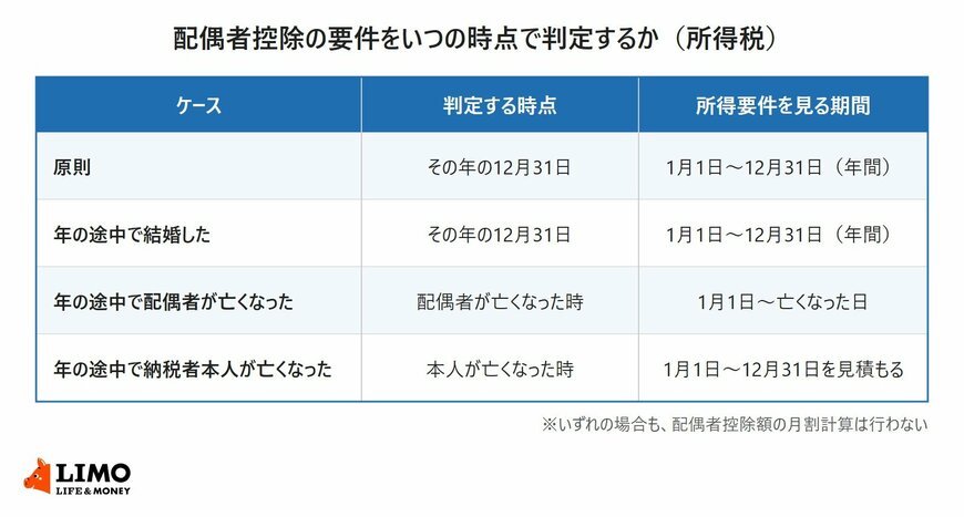 原則、年の途中で結婚した場合、配偶者が亡くなった場合、納税者本人が亡くなった場合のそれぞれについて、配偶者控除の要件を判定する時点と所得要件を見る期間をまとめた表