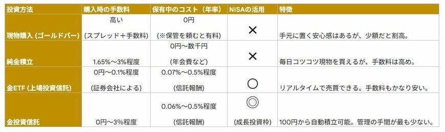 金投資のコスト（投資方法別）