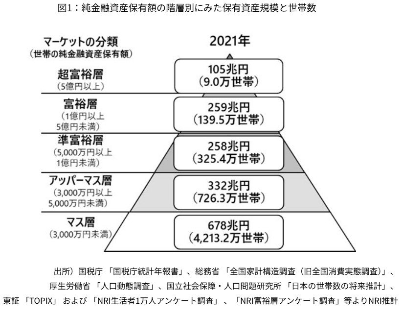 日本の富裕層の割合