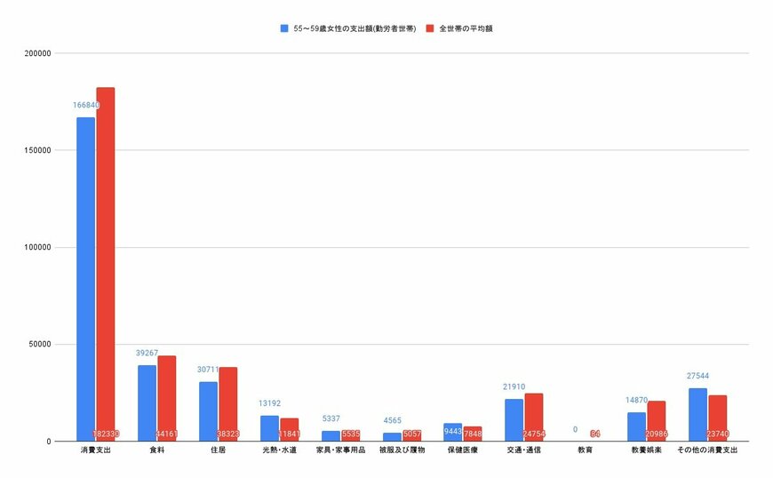 【画像2/3枚目】55~59歳女性（勤労者世帯）と全世帯平均の消費支出比較グラフ（円）