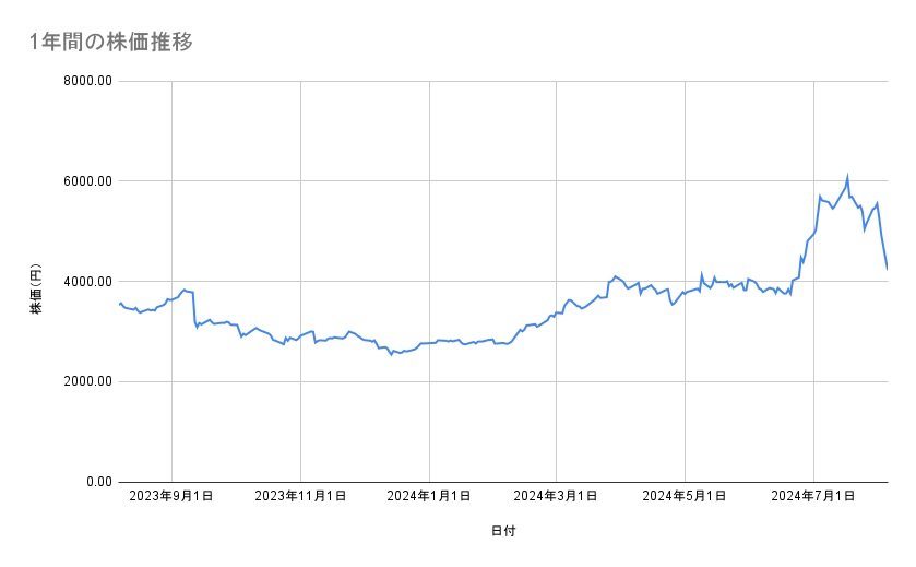 IHIの株価推移（1年間）