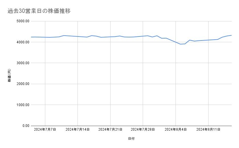 武田薬品工業の株価推移（過去30営業日）