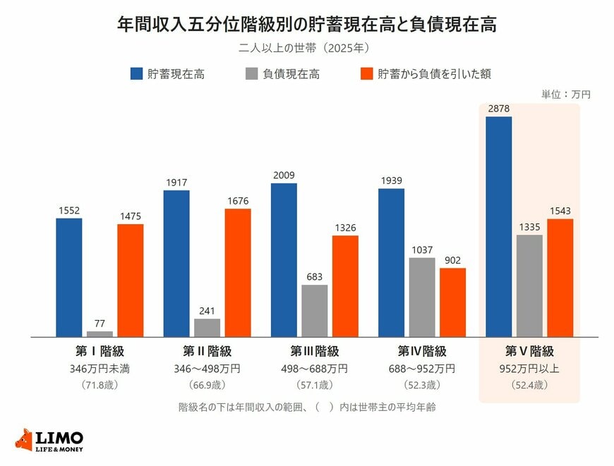 総務省の家計調査（貯蓄・負債編）2025年平均をもとに、二人以上の世帯の年間収入五分位階級別に、貯蓄現在高・負債現在高・貯蓄から負債を引いた額を棒グラフで並べた図。第Ⅰ階級1552万円・77万円・1475万円、第Ⅱ階級1917万円・241万円・1676万円、第Ⅲ階級2009万円・683万円・1326万円、第Ⅳ階級1939万円・1037万円・902万円、第Ⅴ階級2878万円・1335万円・1543万円