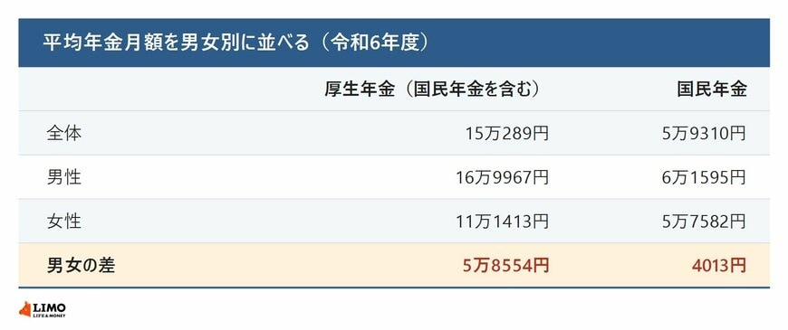 平均年金月額を男女別に並べる（令和6年度）