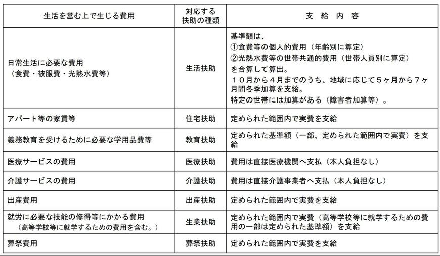 生活保護制度
