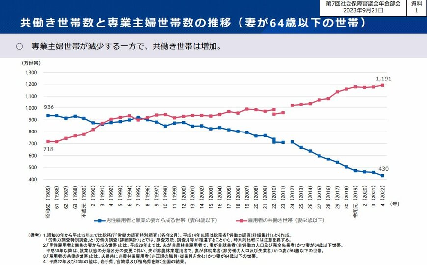 共働き世帯と専業主婦世帯の推移