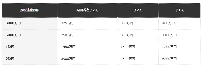 前提条件：課税遺産総額（基礎控除後の金額）を、民法の法定相続分で分けたと仮定し、国税庁の速算表で計算した編集部試算。配偶者の税額の軽減や2割加算などは考えていない