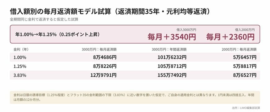 借入額別の毎月返済額モデル試算（返済期間35年・元利均等返済）