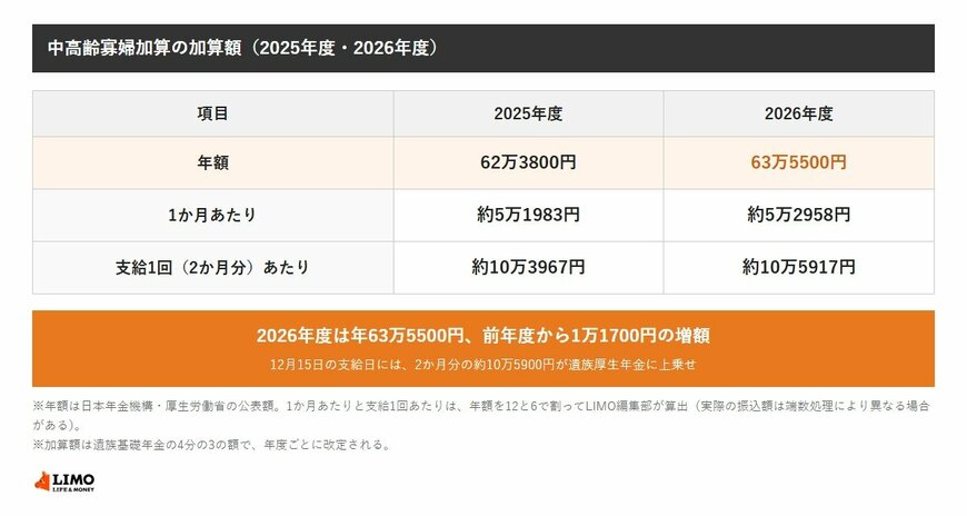中高齢寡婦加算は2025年度が年62万3800円、2026年度が年63万5500円で、1万1700円の増額。2026年度は1か月あたり約5万2958円、2か月分の支給1回あたり約10万5917円