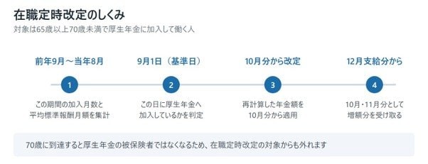 在職定時改定のしくみ